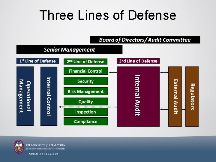 Three Lines of Defense 