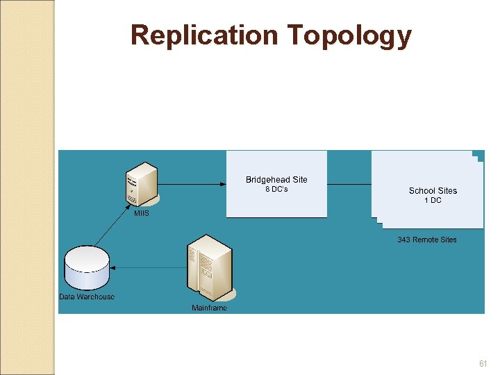 Replication Topology 61 