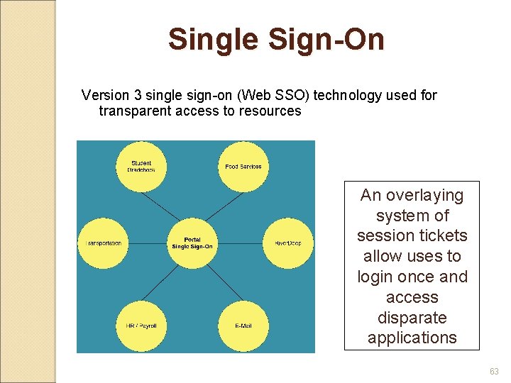 Single Sign-On Version 3 single sign-on (Web SSO) technology used for transparent access to