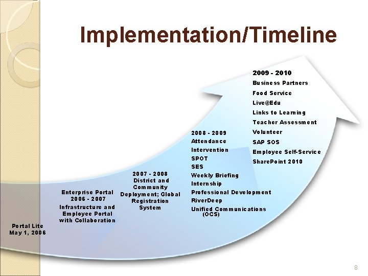 Implementation/Timeline 2009 - 2010 Business Partners Food Service Live@Edu Links to Learning Teacher Assessment