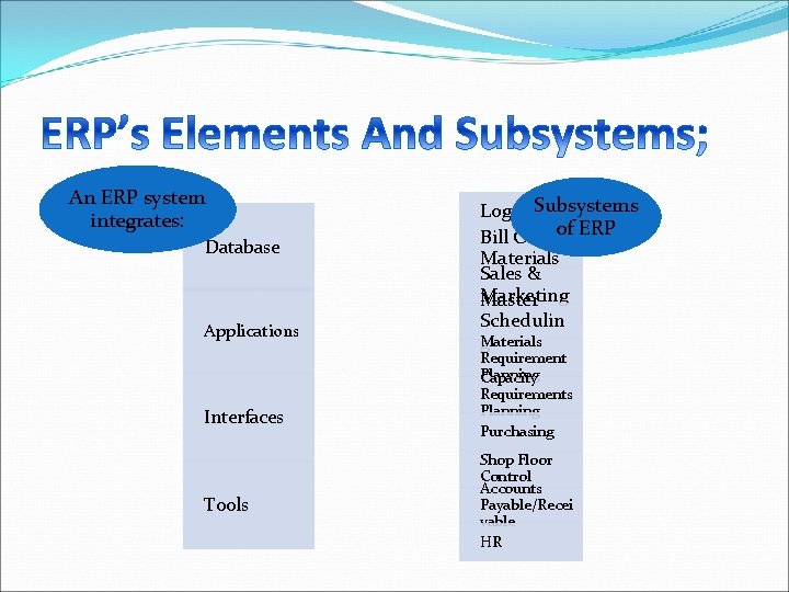 An ERP system integrates: Database Applications Interfaces Tools Subsystems Logistics Bill Of of ERP