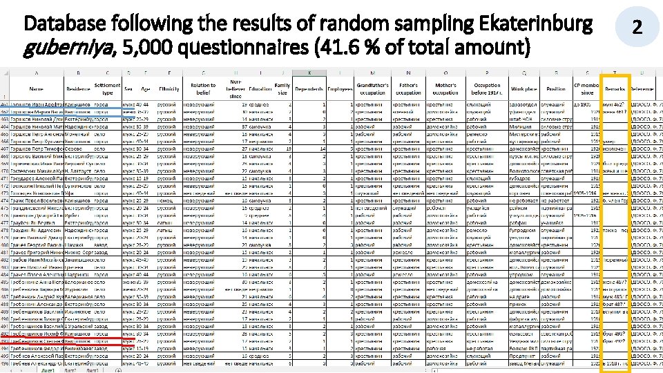 Database following the results of random sampling Ekaterinburg guberniya, 5, 000 questionnaires (41. 6
