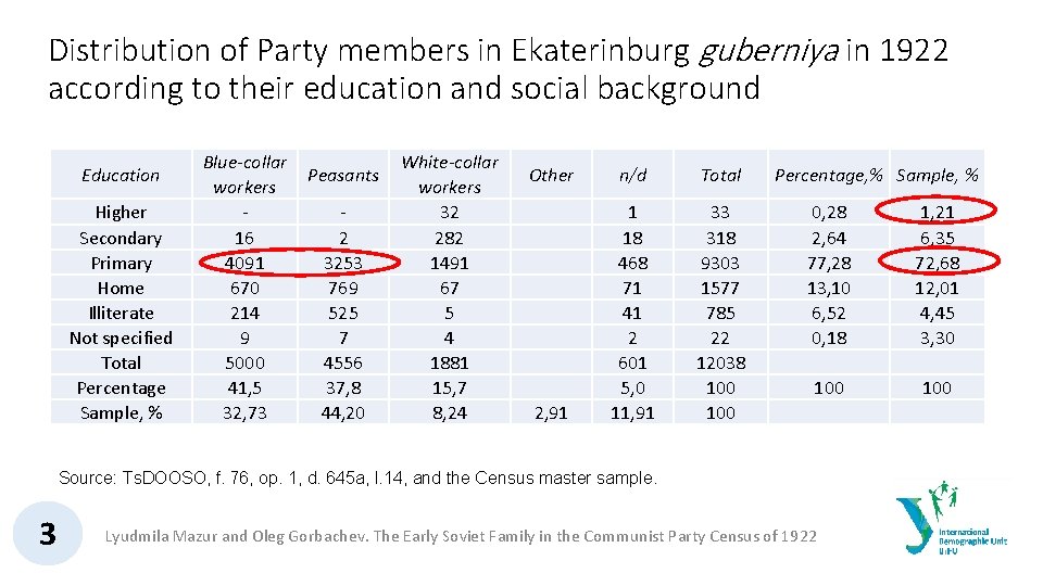 Distribution of Party members in Ekaterinburg guberniya in 1922 according to their education and