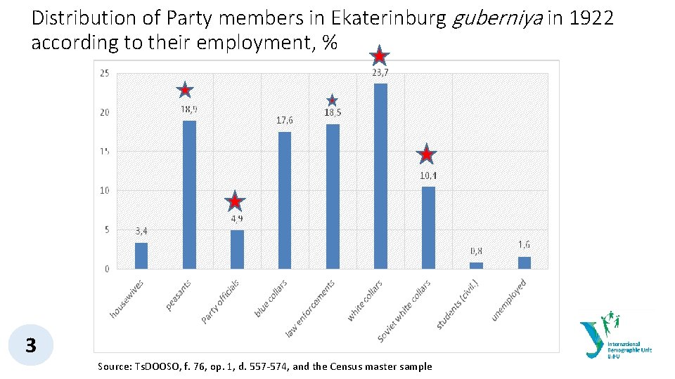 Distribution of Party members in Ekaterinburg guberniya in 1922 according to their employment, %