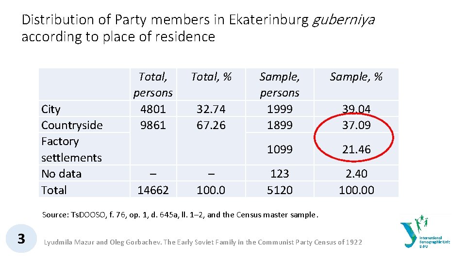 Distribution of Party members in Ekaterinburg guberniya according to place of residence City Countryside