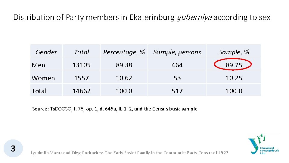 Distribution of Party members in Ekaterinburg guberniya according to sex Gender Total Percentage, %