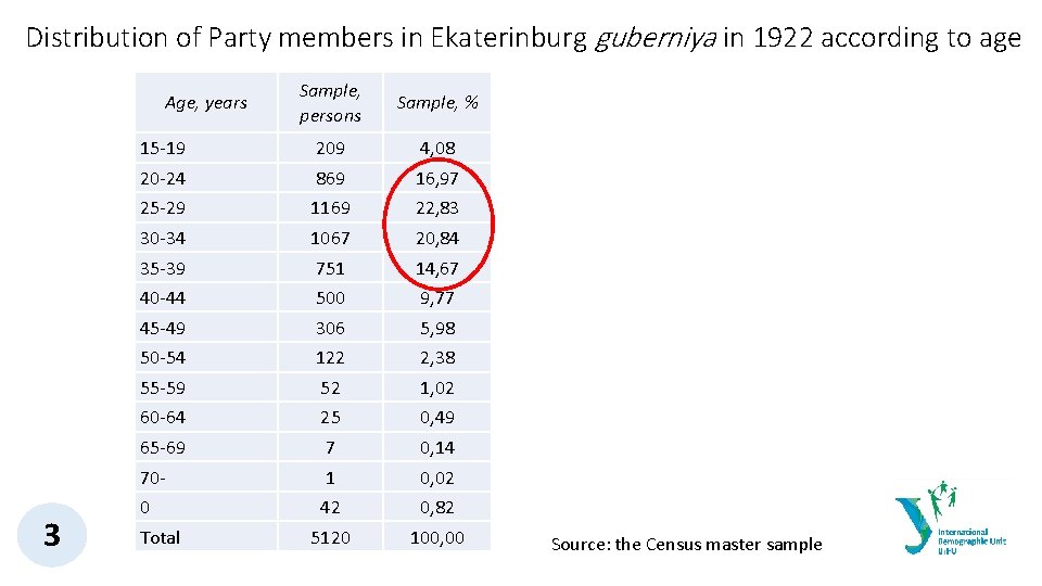 Distribution of Party members in Ekaterinburg guberniya in 1922 according to age Sample, persons