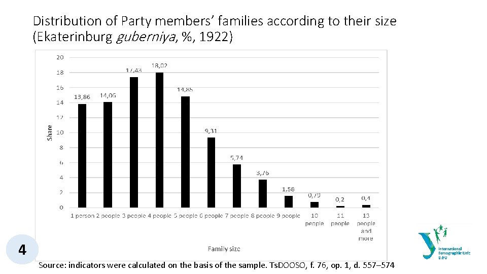Distribution of Party members’ families according to their size (Ekaterinburg guberniya, %, 1922) 4