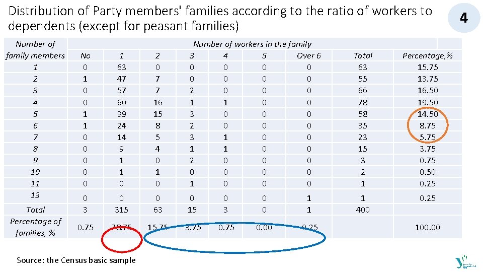 Distribution of Party members' families according to the ratio of workers to dependents (except