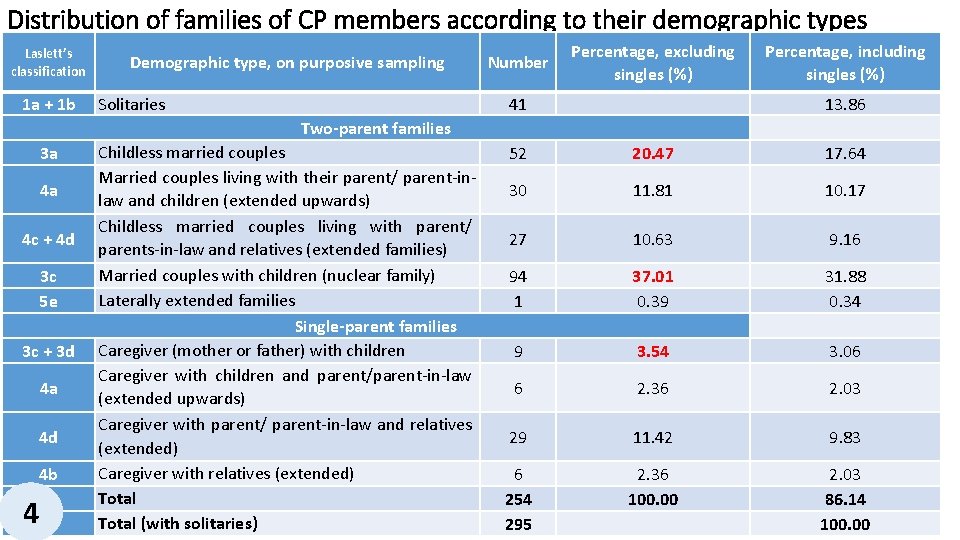Distribution of families of CP members according to their demographic types Laslett’s classification 1