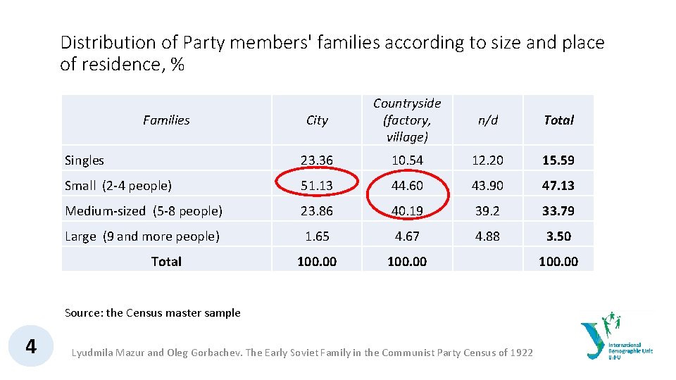 Distribution of Party members' families according to size and place of residence, % City