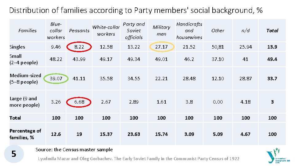 Distribution of families according to Party members' social background, % Blue. Party and White-collar