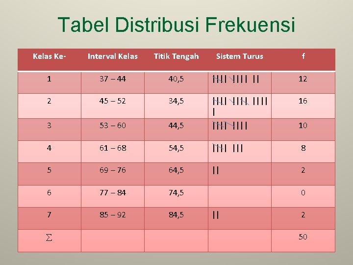 Tabel Distribusi Frekuensi Kelas Ke- Interval Kelas Titik Tengah 1 37 – 44 40,