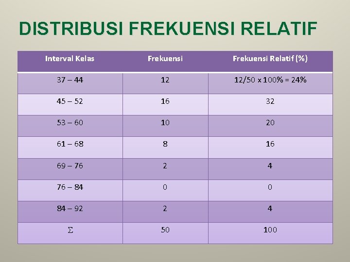 DISTRIBUSI FREKUENSI RELATIF Interval Kelas Frekuensi Relatif (%) 37 – 44 12 12/50 x