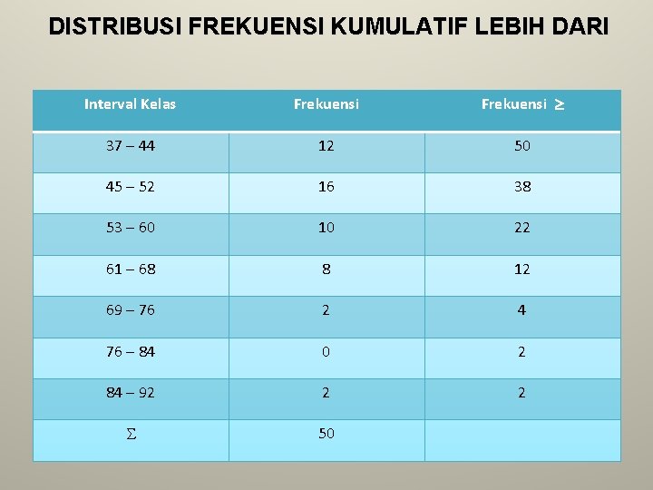 DISTRIBUSI FREKUENSI KUMULATIF LEBIH DARI Interval Kelas Frekuensi 37 – 44 12 50 45