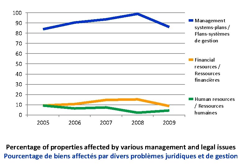 100 Management systems-plans / Plans-systèmes de gestion 90 80 70 60 Financial resources /