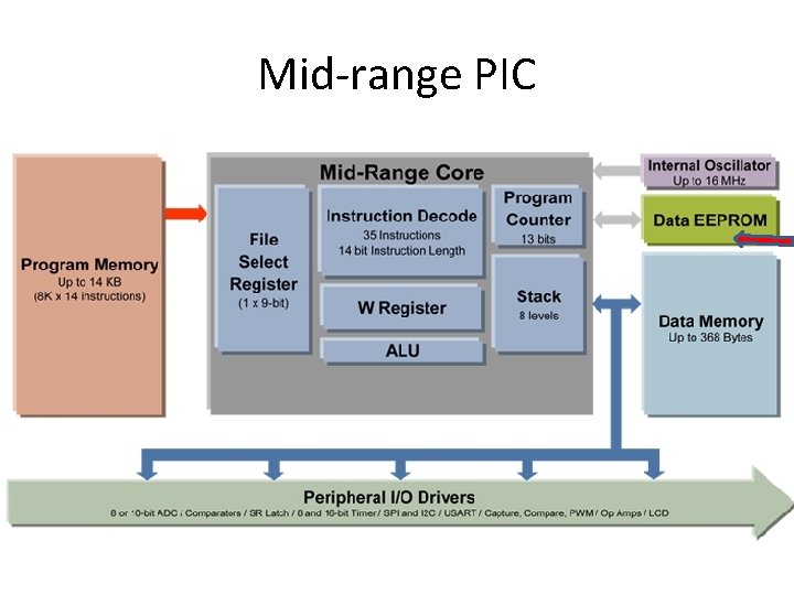 Mid-range PIC 