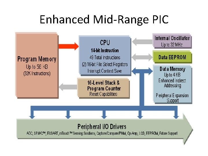 Enhanced Mid-Range PIC 