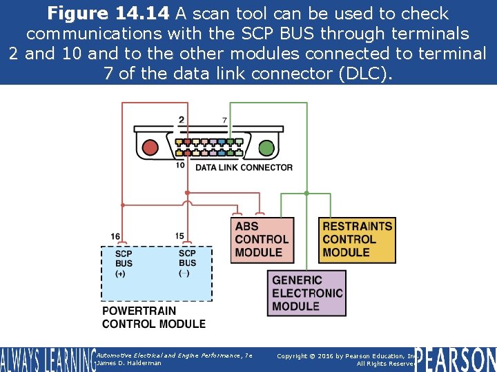 Figure 14. 14 A scan tool can be used to check communications with the