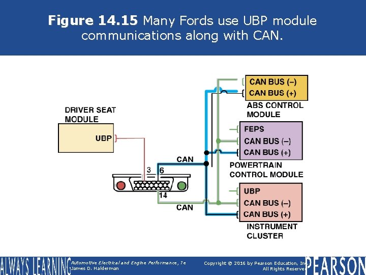 Figure 14. 15 Many Fords use UBP module communications along with CAN. Automotive Electrical
