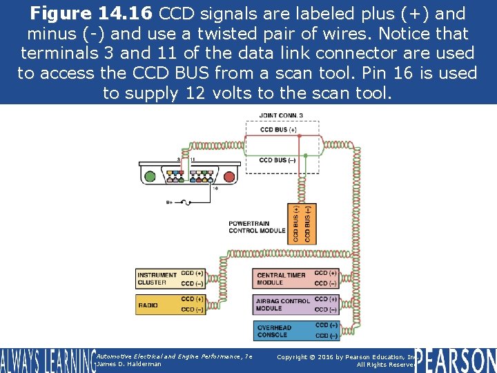 Figure 14. 16 CCD signals are labeled plus (+) and minus (-) and use