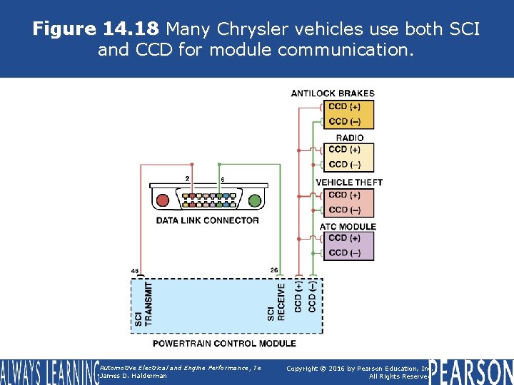 Figure 14. 18 Many Chrysler vehicles use both SCI and CCD for module communication.