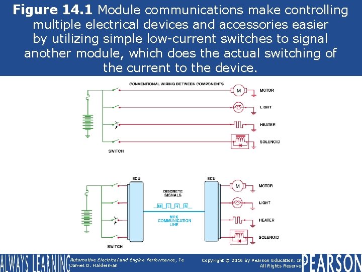 Figure 14. 1 Module communications make controlling multiple electrical devices and accessories easier by