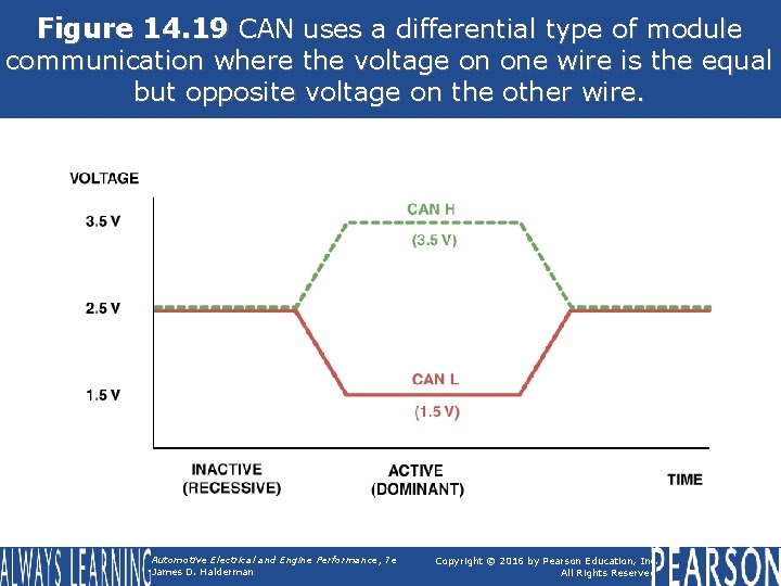 Figure 14. 19 CAN uses a differential type of module communication where the voltage