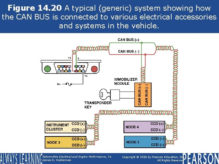 Figure 14. 20 A typical (generic) system showing how the CAN BUS is connected