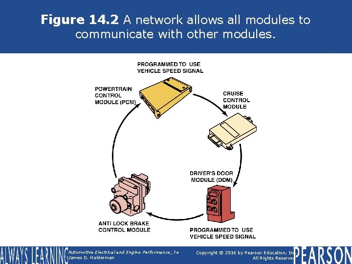 Figure 14. 2 A network allows all modules to communicate with other modules. Automotive