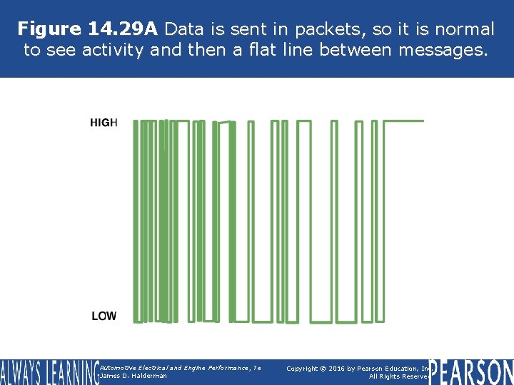 Figure 14. 29 A Data is sent in packets, so it is normal to
