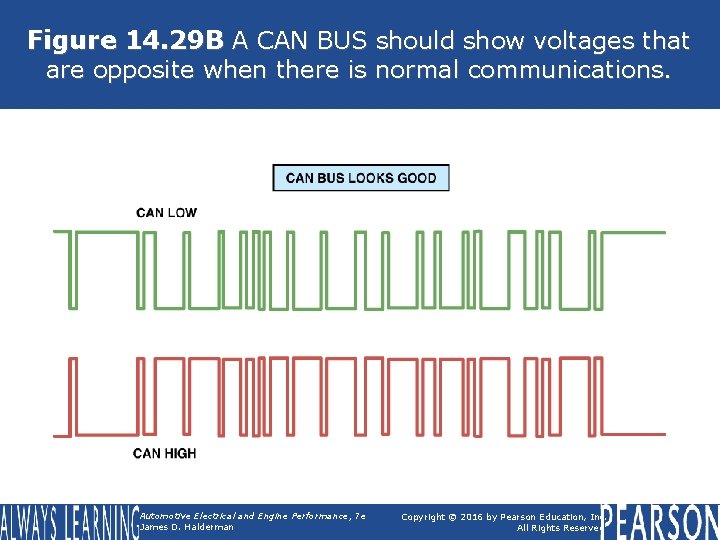 Figure 14. 29 B A CAN BUS should show voltages that are opposite when