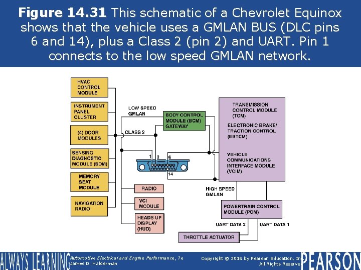 Figure 14. 31 This schematic of a Chevrolet Equinox shows that the vehicle uses