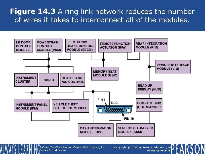 Figure 14. 3 A ring link network reduces the number of wires it takes