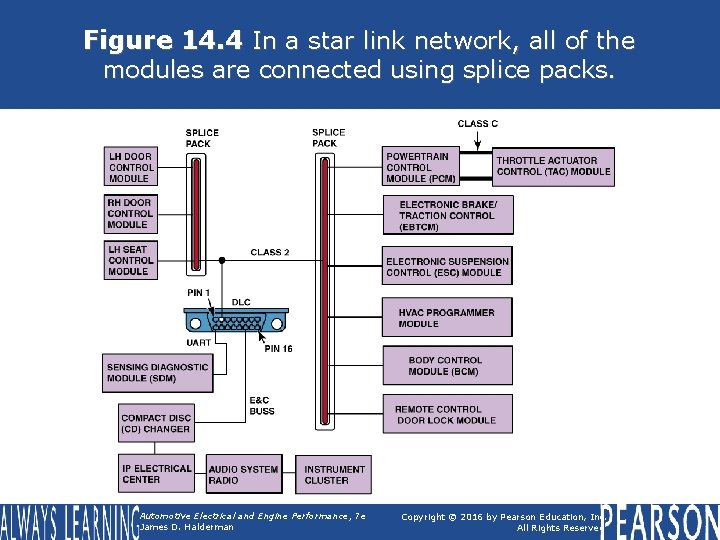 Figure 14. 4 In a star link network, all of the modules are connected