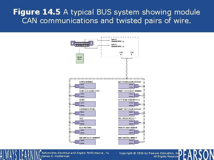 Figure 14. 5 A typical BUS system showing module CAN communications and twisted pairs