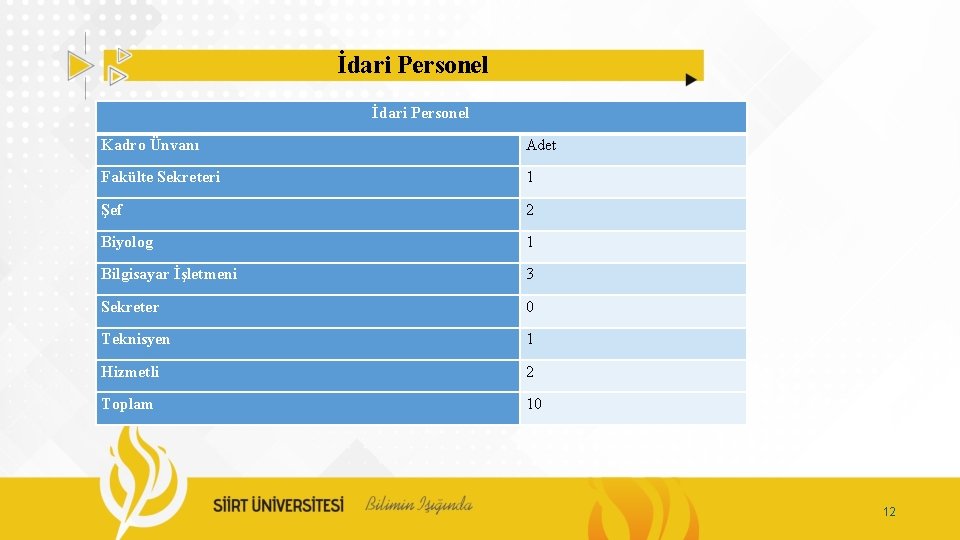 İdari Personel Kadro Ünvanı Adet Fakülte Sekreteri 1 Şef 2 Biyolog 1 Bilgisayar İşletmeni