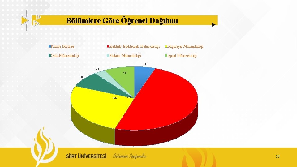 Bölümlere Göre Öğrenci Dağılımı Kimya Bölümü Elektrik- Elektronik Mühendisliği Bilgisayar Mühendisliği Gıda Mühendisliği Makine