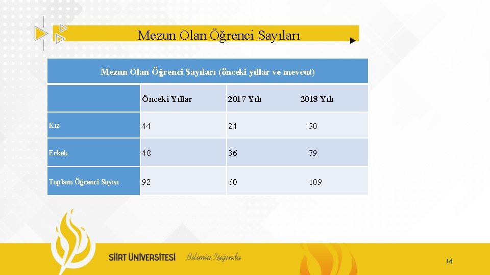 Mezun Olan Öğrenci Sayıları (önceki yıllar ve mevcut) Önceki Yıllar 2017 Yılı 2018 Yılı