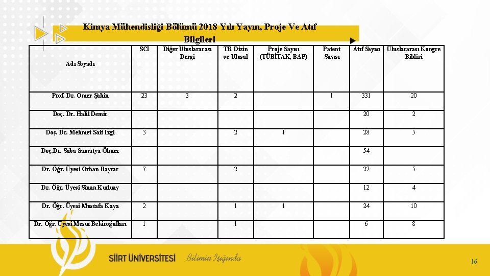 Kimya Mühendisliği Bölümü 2018 Yılı Yayın, Proje Ve Atıf Bilgileri SCI Diğer Uluslararası Dergi