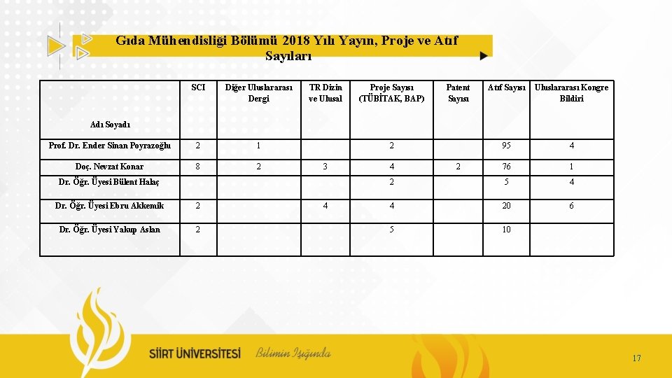 Gıda Mühendisliği Bölümü 2018 Yılı Yayın, Proje ve Atıf Sayıları SCI Diğer Uluslararası Dergi