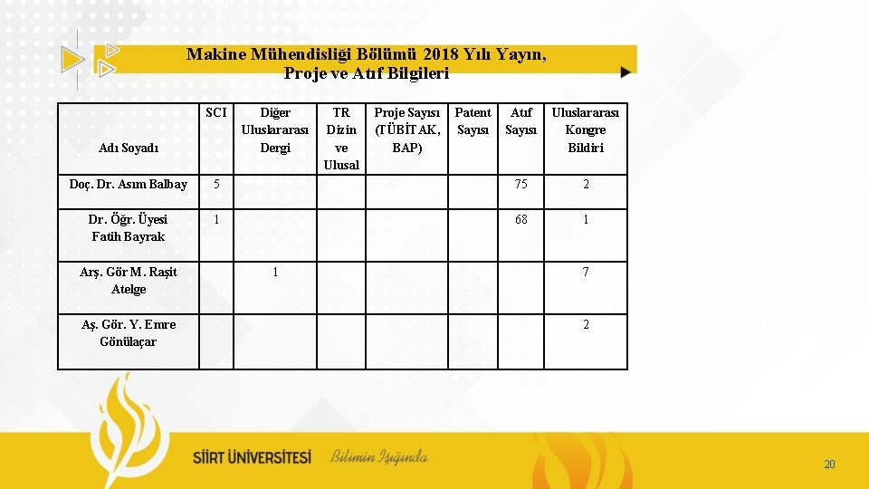 Makine Mühendisliği Bölümü 2018 Yılı Yayın, Proje ve Atıf Bilgileri SCI Adı Soyadı Diğer