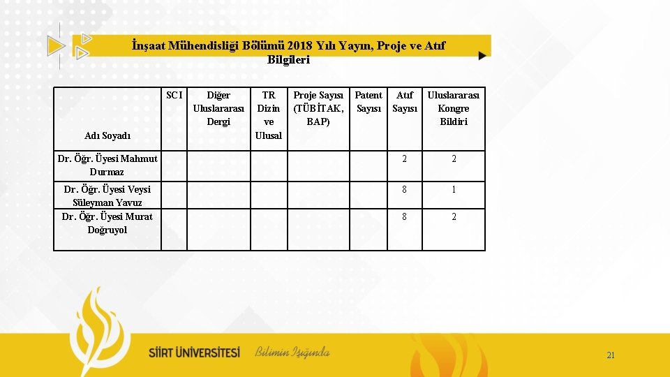 İnşaat Mühendisliği Bölümü 2018 Yılı Yayın, Proje ve Atıf Bilgileri SCI Atıf Sayısı Uluslararası