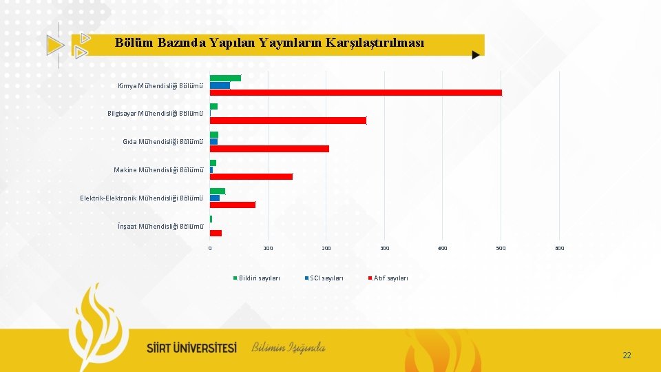 Bölüm Bazında Yapılan Yayınların Karşılaştırılması Kimya Mühendisliği Bölümü Bilgisayar Mühendisliği Bölümü Gıda Mühendisliği Bölümü