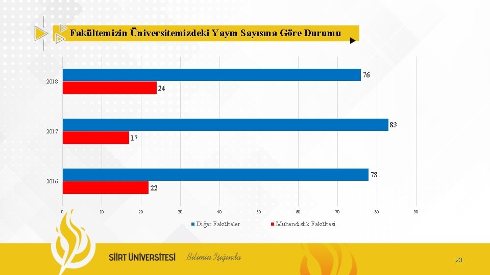 Fakültemizin Üniversitemizdeki Yayın Sayısına Göre Durumu 76 2018 24 83 2017 17 78 2016