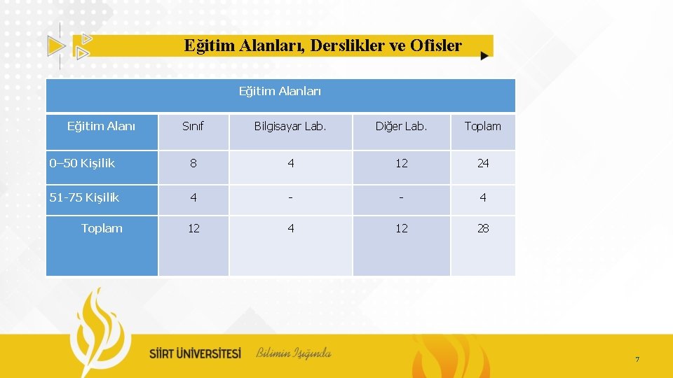 Eğitim Alanları, Derslikler ve Ofisler Eğitim Alanları Eğitim Alanı Sınıf Bilgisayar Lab. Diğer Lab.