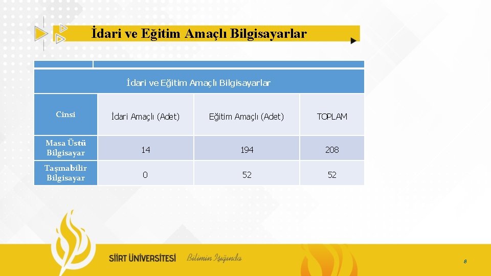 İdari ve Eğitim Amaçlı Bilgisayarlar Cinsi İdari Amaçlı (Adet) Eğitim Amaçlı (Adet) TOPLAM Masa