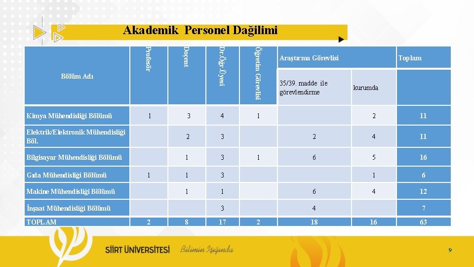 Akademik Personel Dağilimi Dr. Öğr. Üyesi Öğretim Görevlisi Doçent Profesör 3 4 1 Elektrik/Elektronik