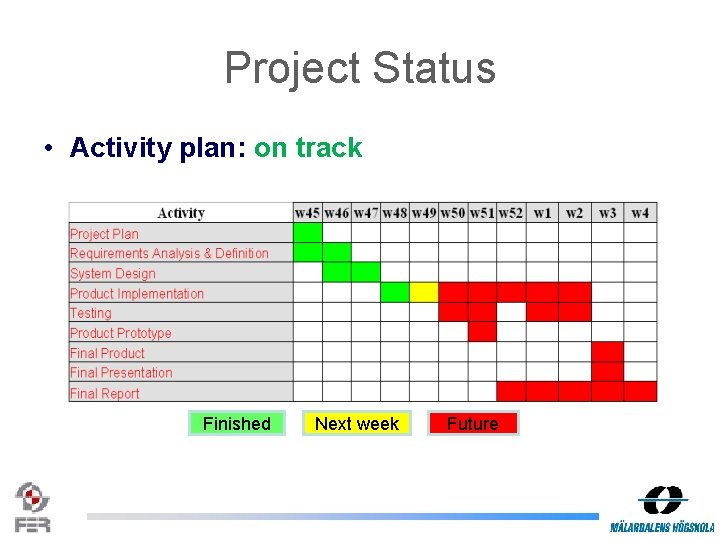 Project Status • Activity plan: on track Finished Next week Future 