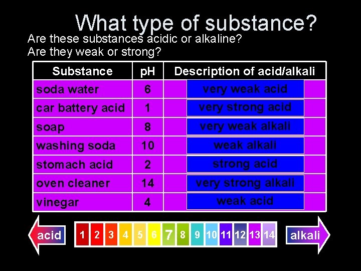 What type of substance? Are these substances acidic or alkaline? Are they weak or